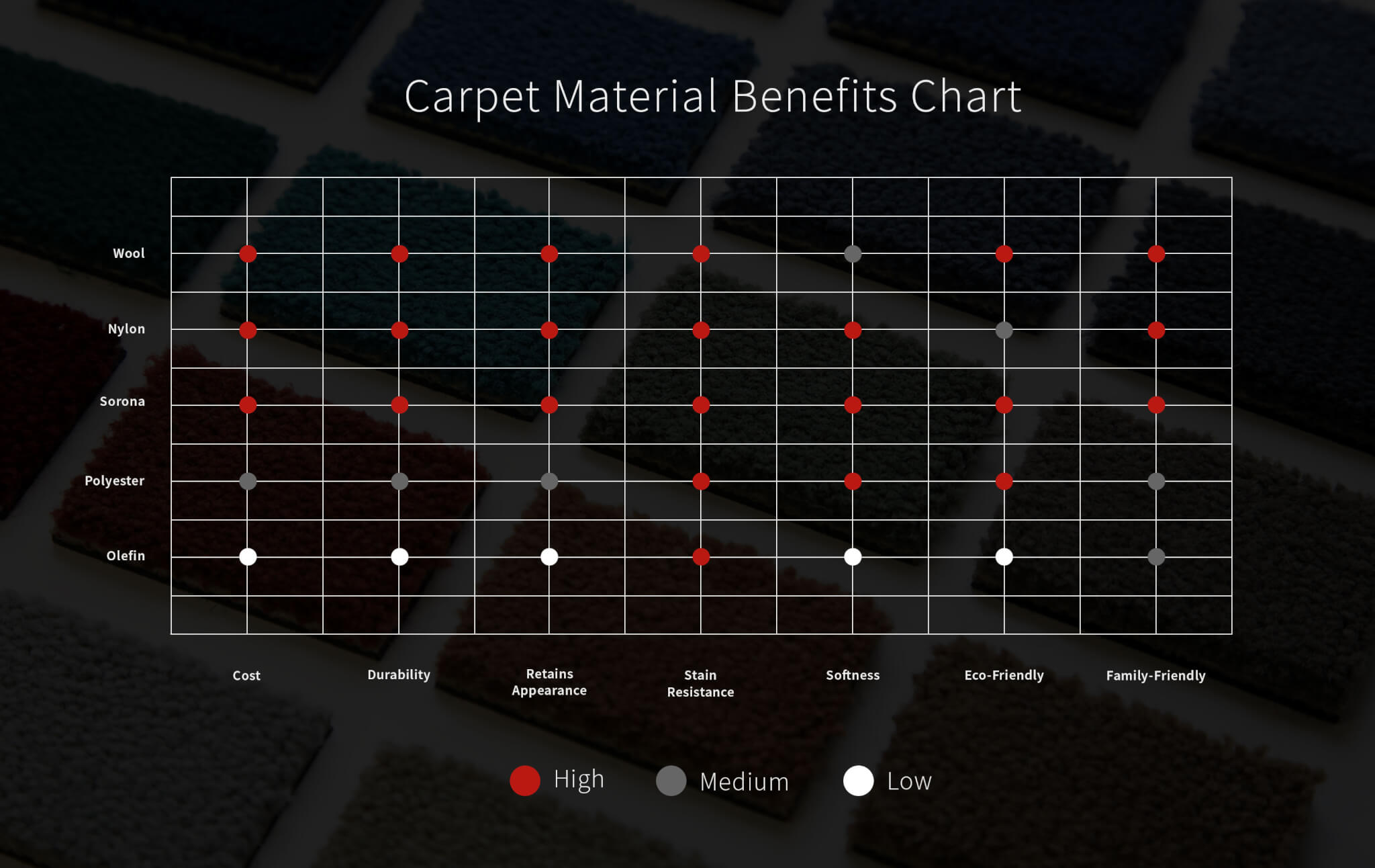 Carpet Durability Chart