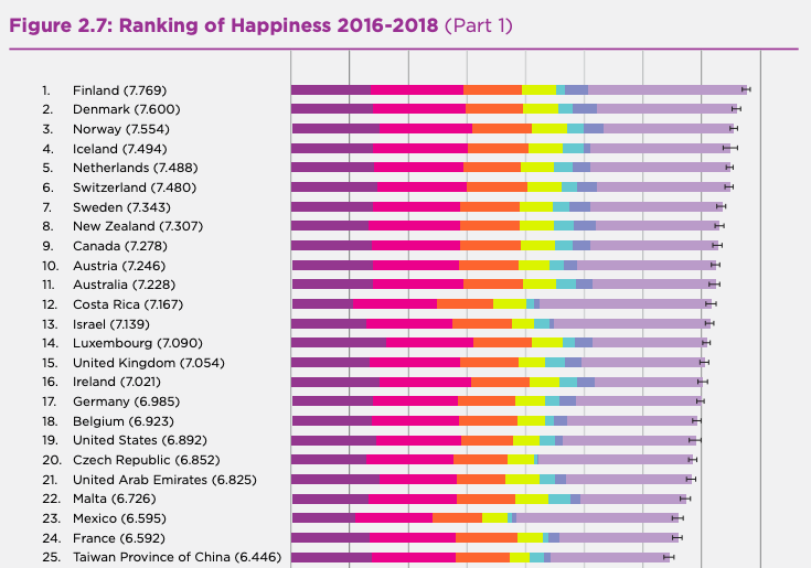 Nations ranking of happiness from 2016 -2018